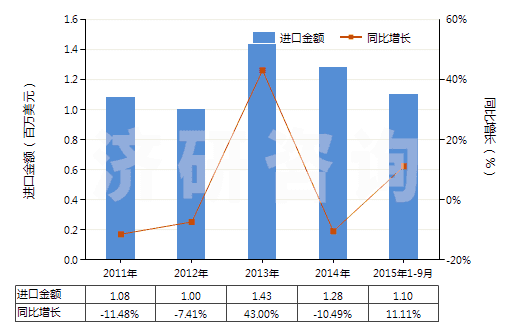 2011-2015年9月中國甲酸酯(HS29151300)進口總額及增速統(tǒng)計